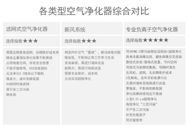 各类型空气净化器综合对比